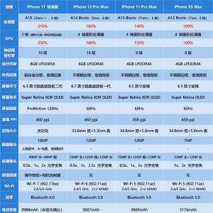 iPhone 17��׼�����ڿ��Ժ�����iPhone Pro Max�û�������