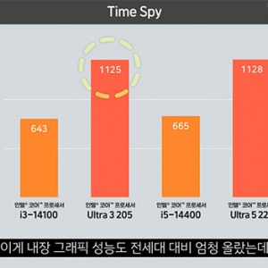 Intel���ſ��Ultra 3 205ʵ�⣺��������16%�����Ա���75%��