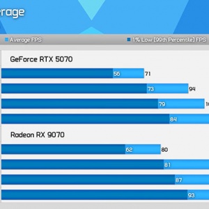 AMD�Ż�������RX 9070�Ա�RTX 5070����������13%