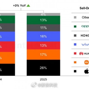 ˫11�����ֻ�������ƻ������37% С���»�11%