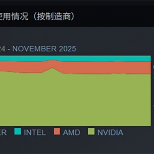 Steam������Ӳ��ͳ�ƣ�RTX 5070�ѳ�4070��A����������