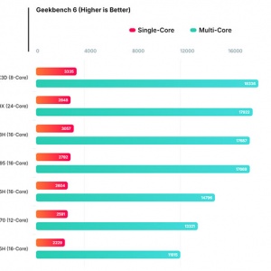 Intel�콢���Ultra X9 388H�ܷ֣���AMD Max+ 395�൱��