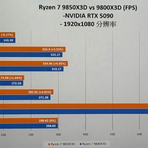 AMD����7 9850X3D��Ϸ�����ع⣺��9800X3D�Ը�3%