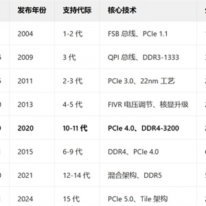 LGA 1851�������ֻ��ӿ�  Intel��һ��Z990��Z970�����ع�