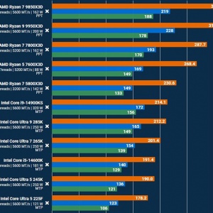 ������ף�9850X3D��i9-14900KS������Σ��9��֡������50%