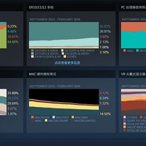 Steam����Ӳ��ͳ�ƣ��Կ�RTX 5070�ݶ�����228%��