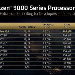 Intel�����ˣ�AMD����9 9950X3D2��ʽ������208MB�������