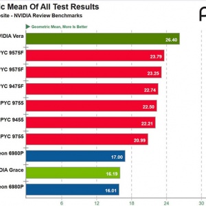 88�˴�128�ˣ�NVIDIA Vera CPU�ײ������x86˫��Intel��AMDȫ����