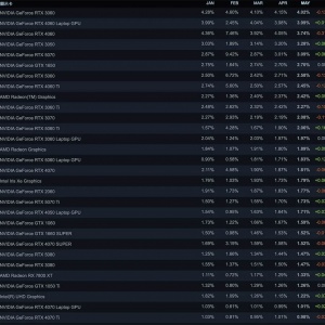 ����ѫ��û�뵽��RTX 3060����ͳ��Steam��RTX 5070ɱ��ǰ��