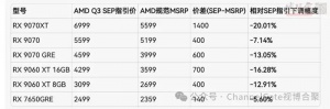 AMD RX 9000ϵ�Կ�ȫ���Ǽۣ����ͺ��Ǽ��嵥��¯