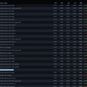 steam�Կ��ݶ�Աȣ�RX9070 XT�Ƕ�AMD������
